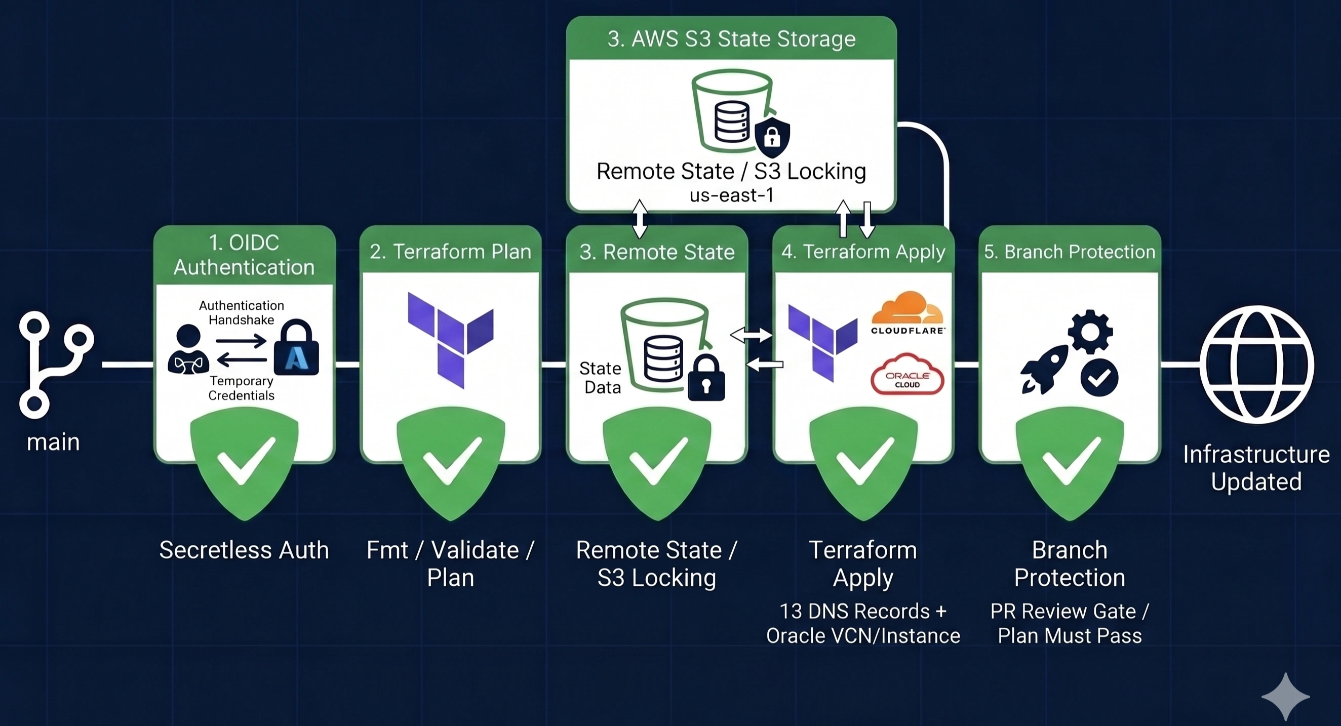 A five-stage GitOps pipeline diagram showing a Terraform deployment workflow. The stages, marked with green checkmarks, include OIDC Authentication, Terraform Plan (Fmt/Validate/Plan), AWS S3 Remote State Locking, Terraform Apply (deploying 13 DNS records and an Oracle VCN/Instance), and Branch Protection. The pipeline concludes with an 'Infrastructure Updated' globe icon.